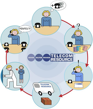 Flow chart showing a woman in need of help from Telecom Resource