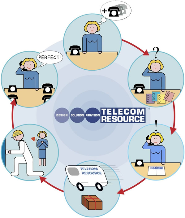 Flow chart showing a woman in need of help from Telecom Resource